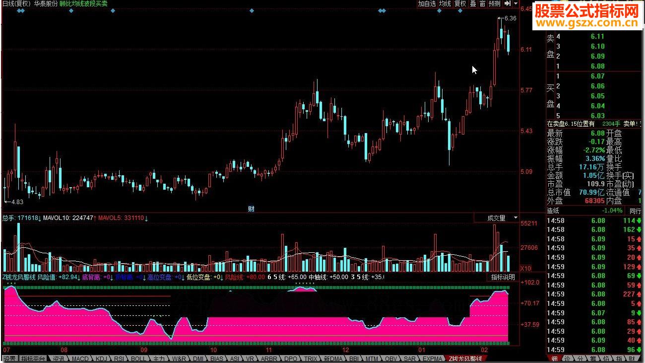 同花顺Z钱龙风警线源码副图