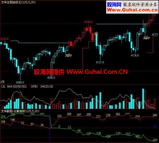 文华财经仓量和波段王指标