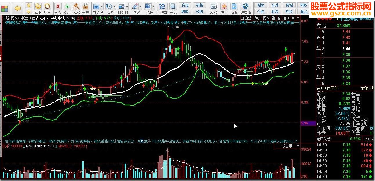 同花顺古老市布林线 筹码线源码副图