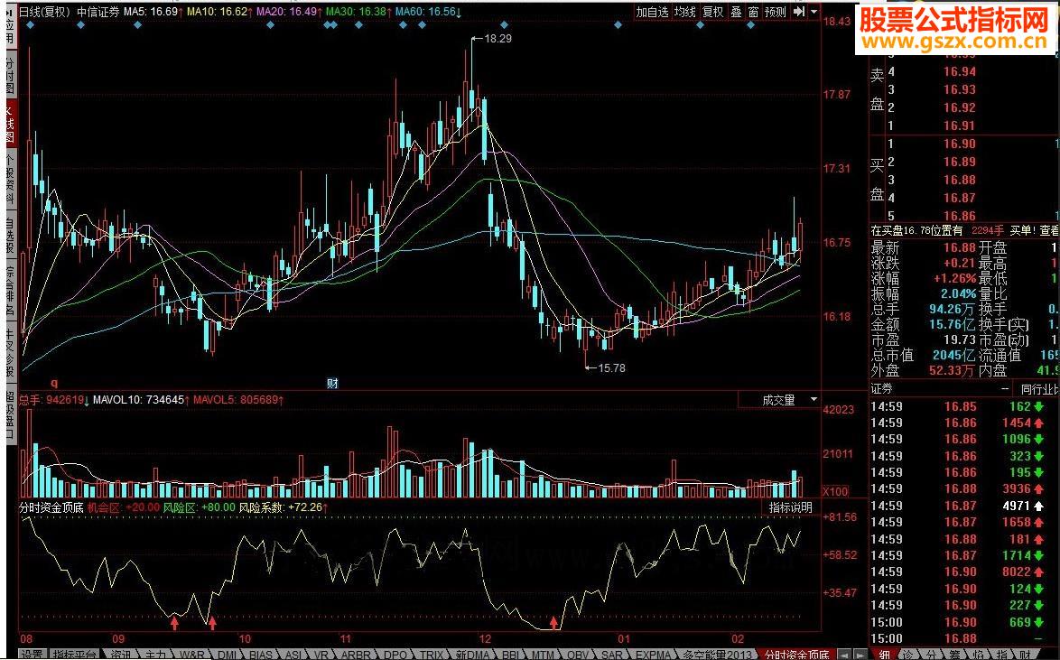 同花顺分时资金顶底源码副图