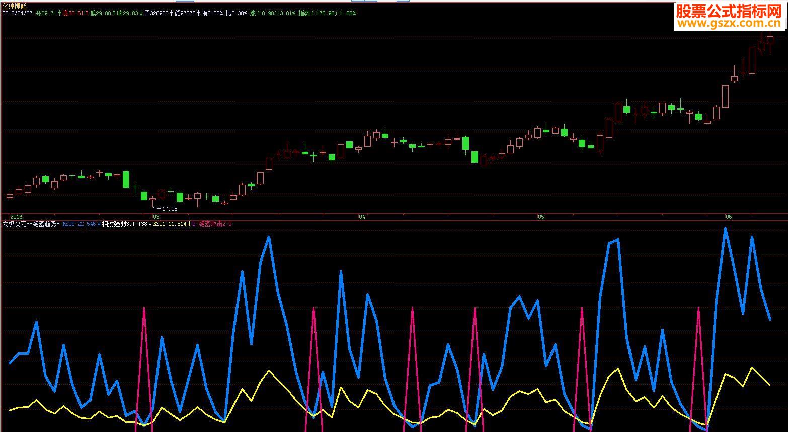 飞狐VIP<<绝密趋势>>超级短线*会员公式 副图