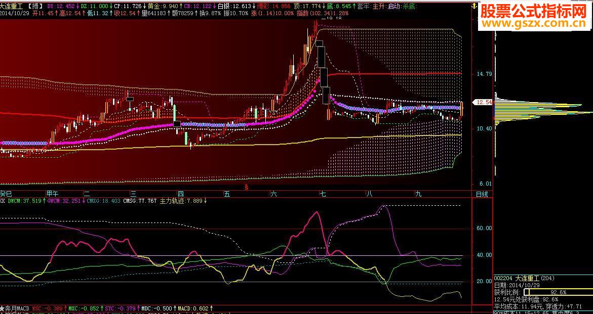 飞狐高低筹码集中度 副图源码