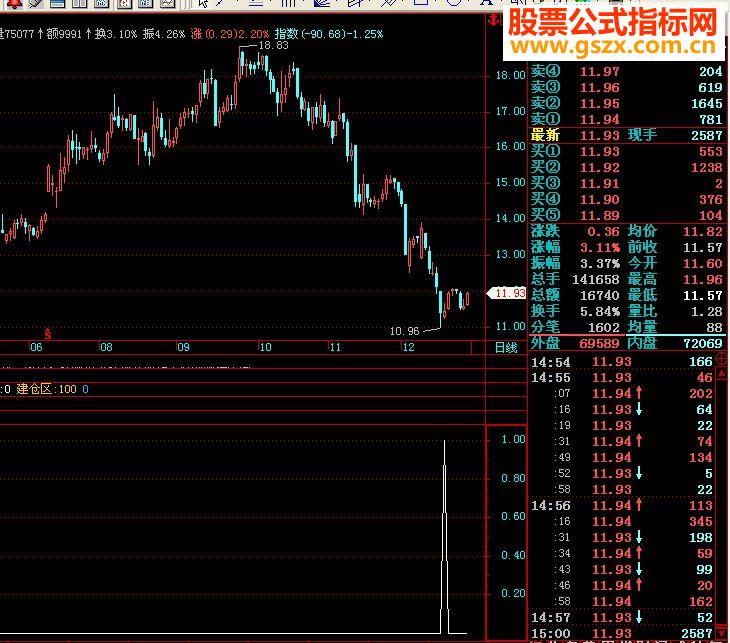飞狐抄底公式用了一年多