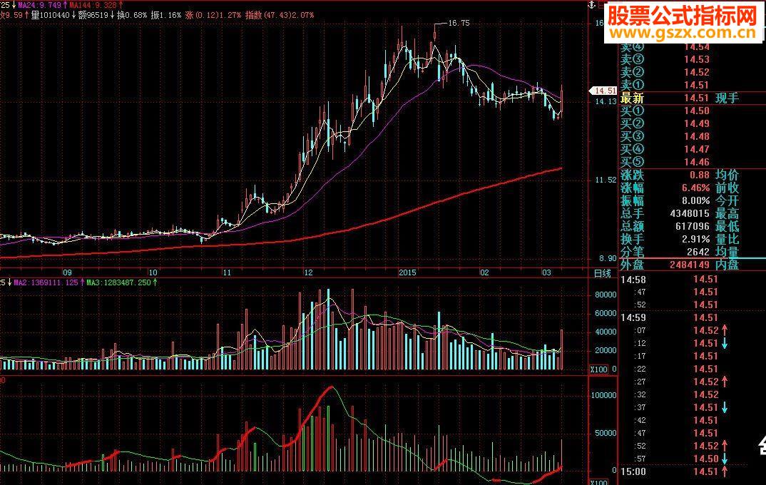 飞狐量波方便看量价背离源码副图