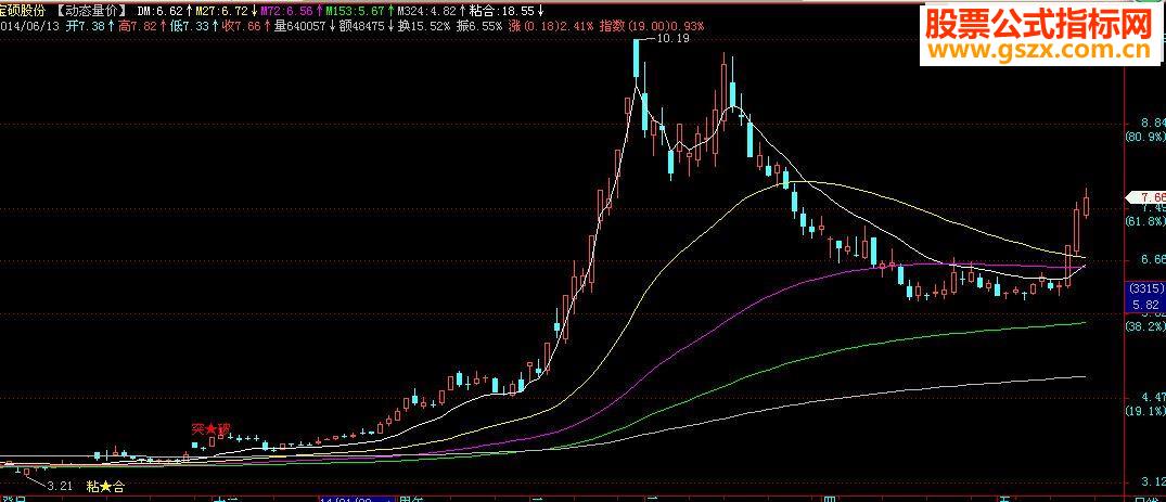飞狐 动态量价主图源码