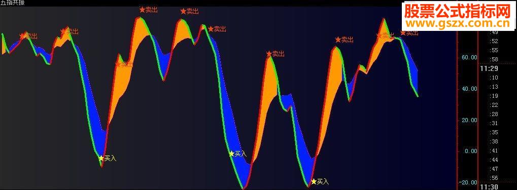 飞狐金昌九老师的“五指共振”源码副图