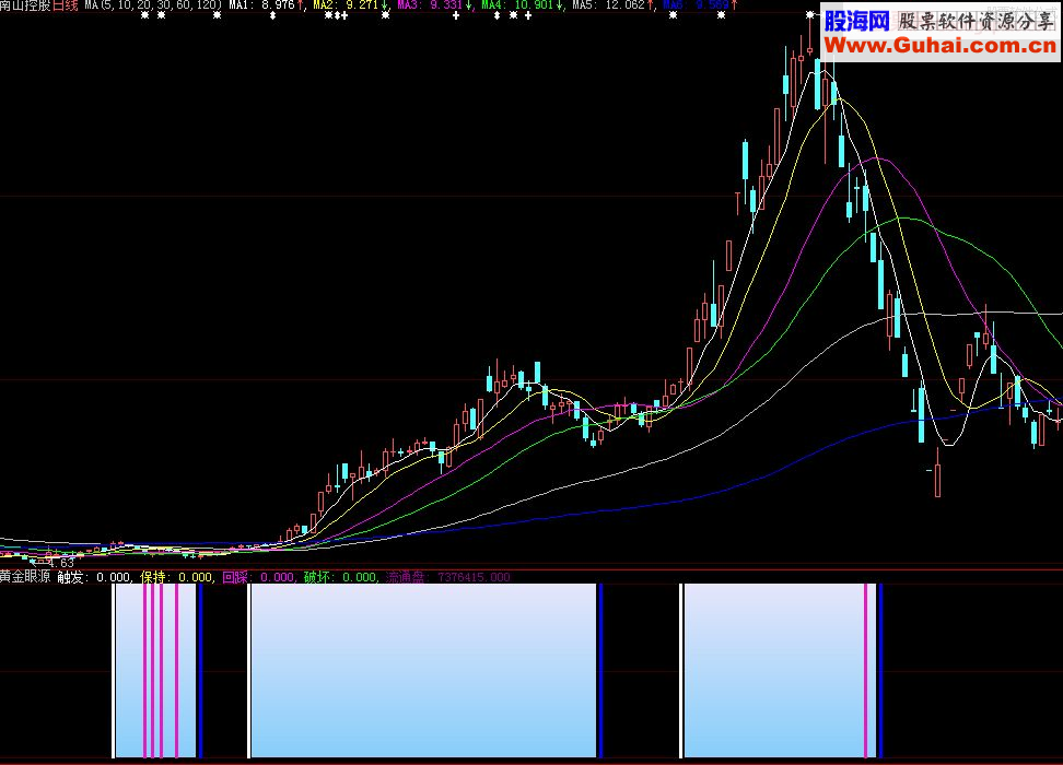 大智慧黄金眼副图指标 贴图 根据益盟投资动力学中思路编写