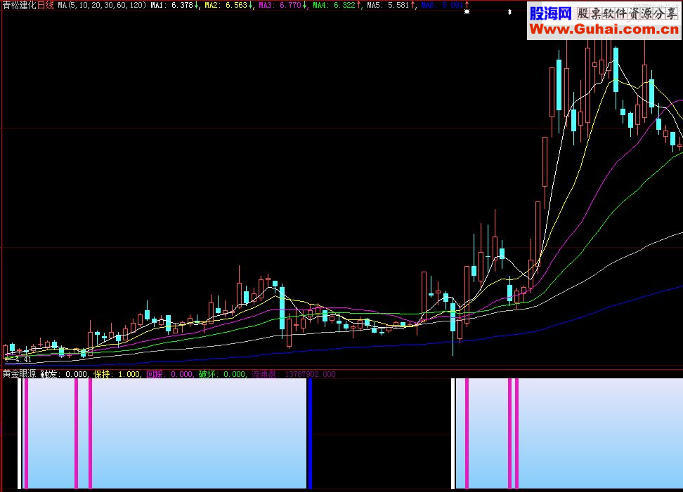 大智慧黄金眼副图指标 贴图 根据益盟投资动力学中思路编写