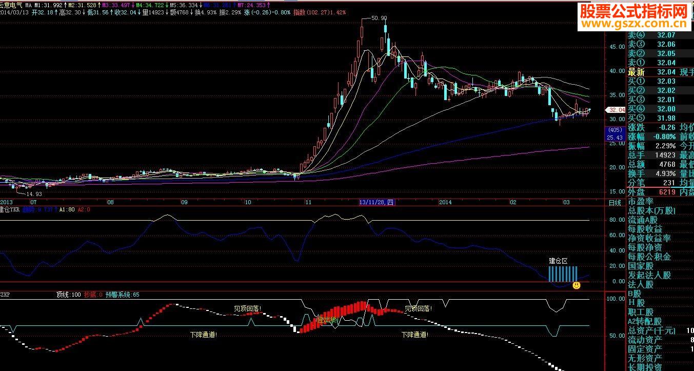 飞狐珍藏多年的顶底预警源码