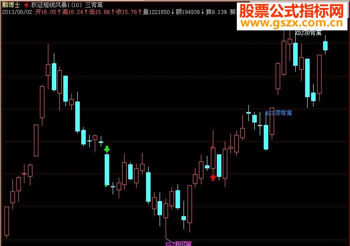 飞狐三背离主图指标公式精品