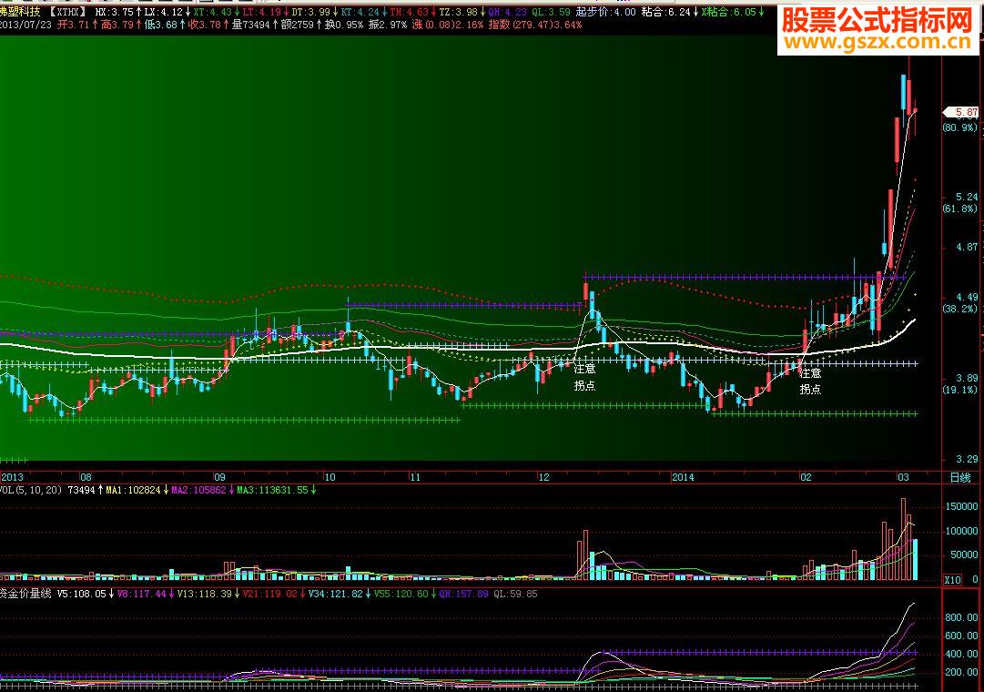 飞狐资金价量线 副图源码