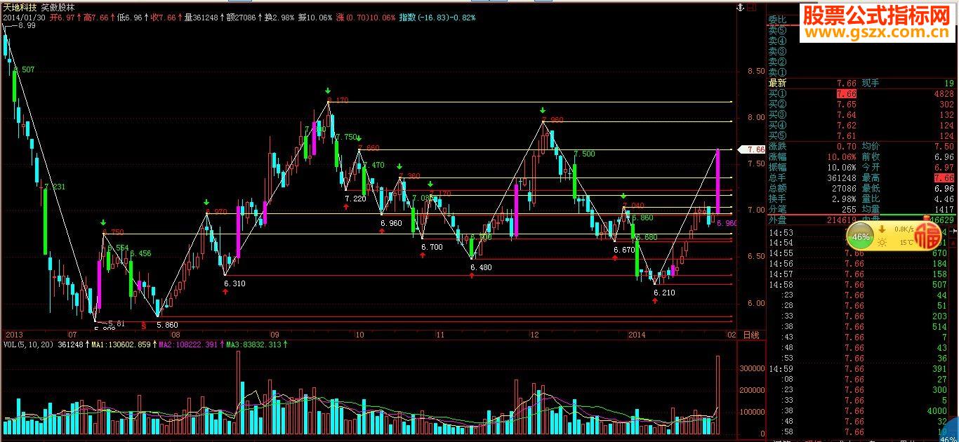摒弃技术分析桎枯，重拾量价关系精华，量价时空主图