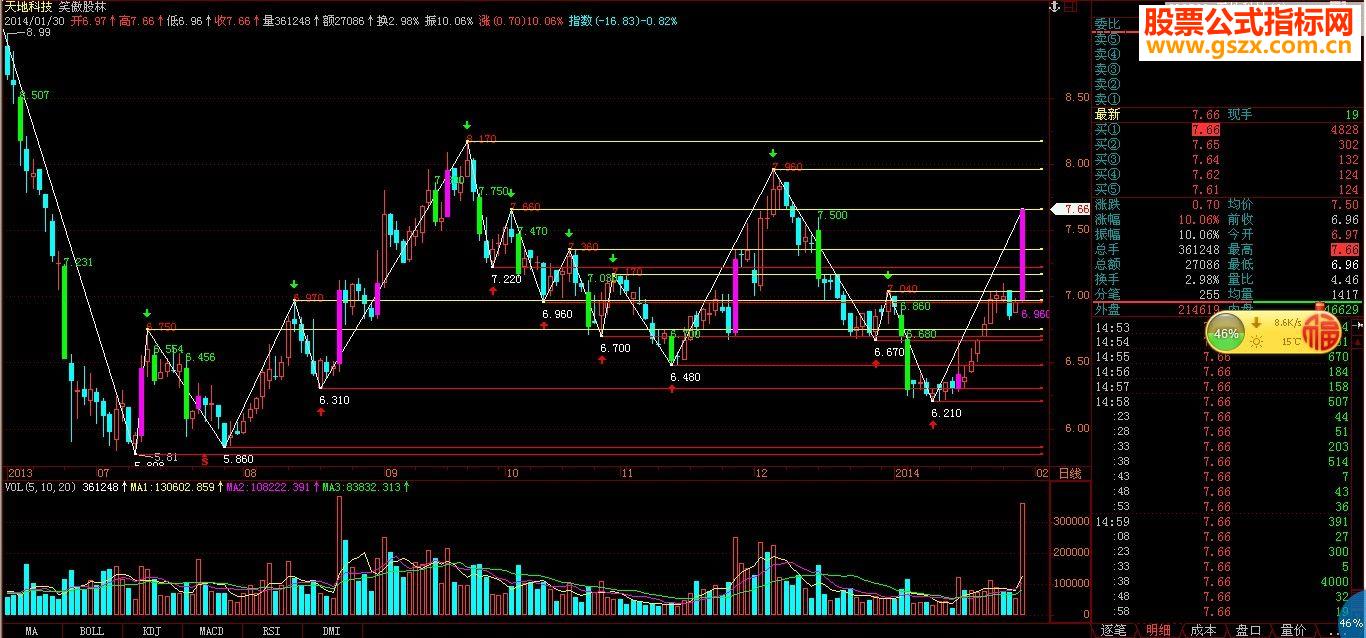 摒弃技术分析桎枯，重拾量价关系精华，量价时空主图