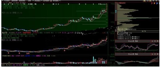 大智慧转折+筹码支撑压力主图源码