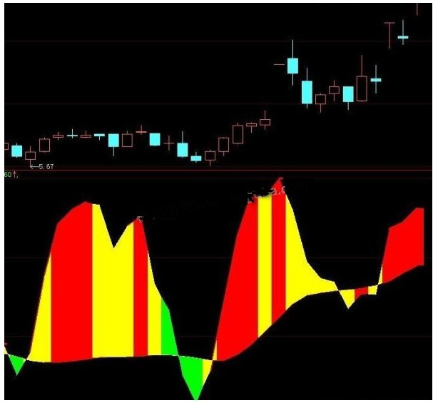 大智慧 全息四象多空主图源码