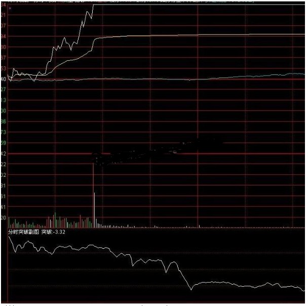 大智慧涨停板突破分时副图指标