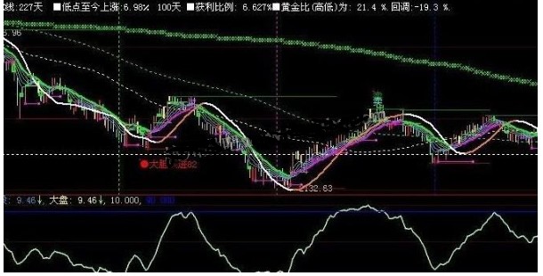 大智慧精准顶底副图源码