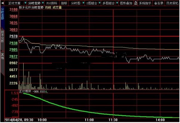 大智慧分时副图指标资金大单博弈