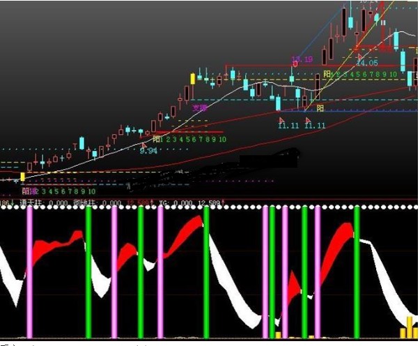 大智慧短线超级主力筹码副图源码