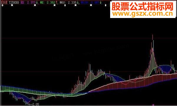 大智慧多空波带主图源码