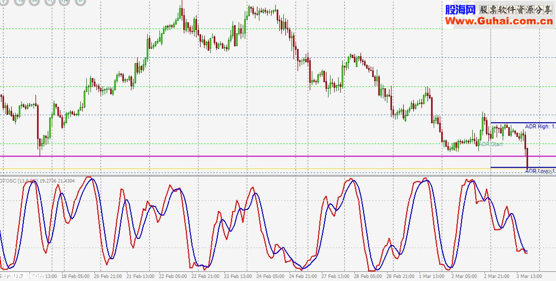 MT4 高胜算交易策略Dtosc指标