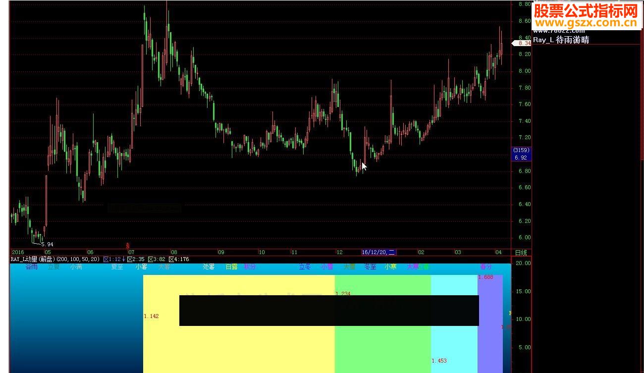 飞狐RAY_L动量 爬动的毛毛虫(个股指标)