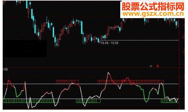 同花顺雷达捕捉买卖点指标公式