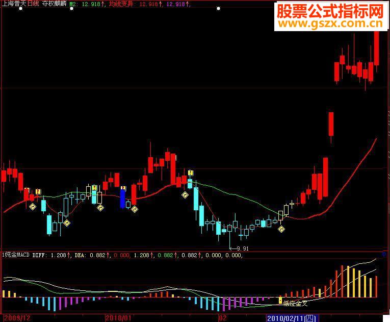 大智慧纯金MACD副图源码