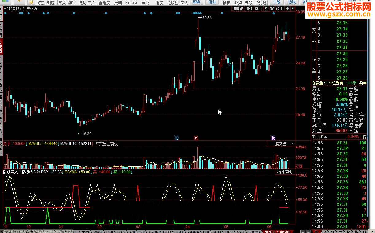 同花顺阴线买入法指标