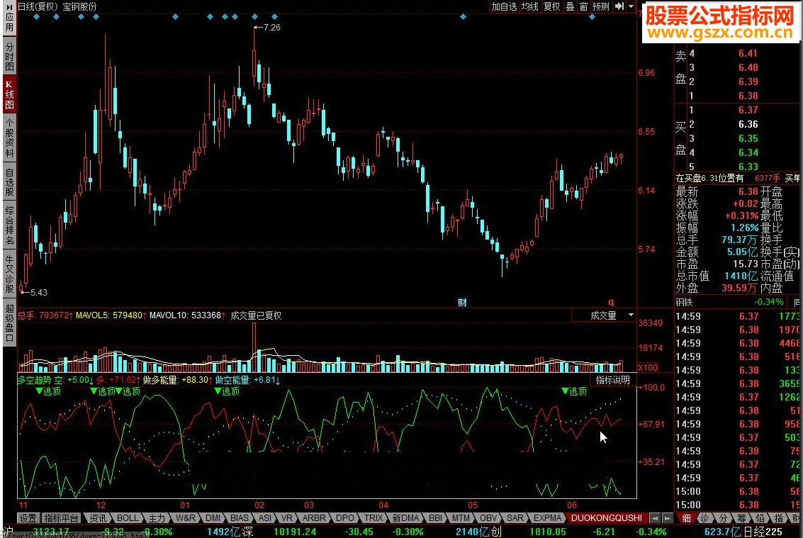 同花顺多空趋势指标公式