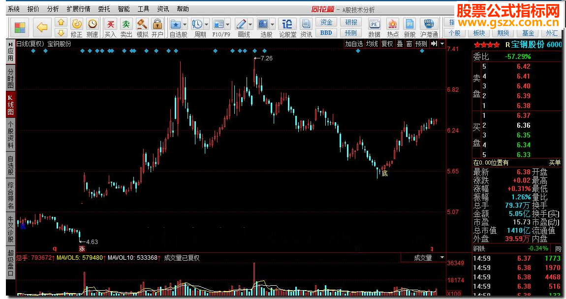 同花顺底部放量拐点 底部二倍以上放量源码附图