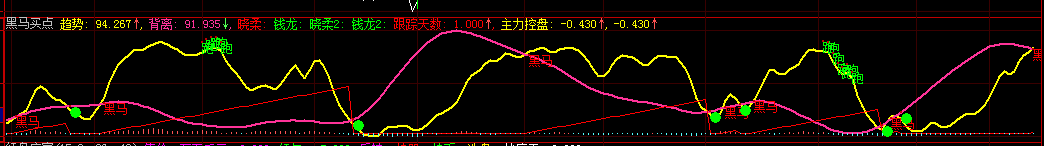 大智慧黑马买点源码副图