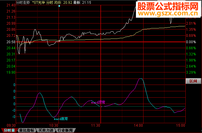 同花顺分时MACD源码附图