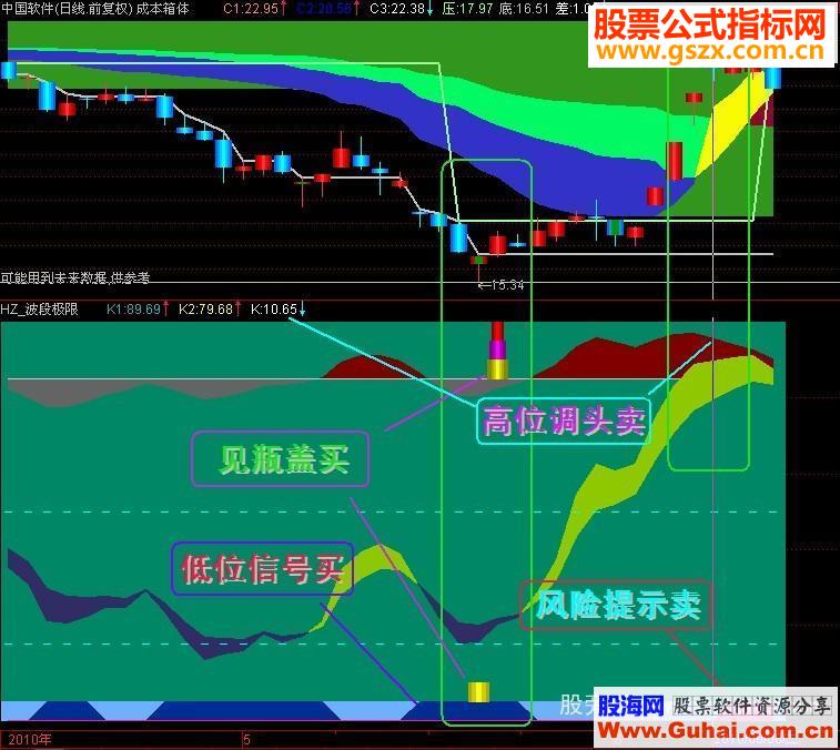同花顺放量买入选股源码副图