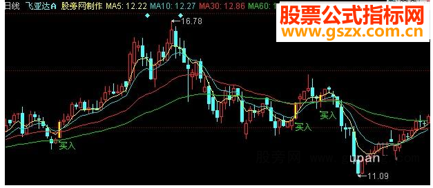 同花顺一阳上穿三线主图指标公式