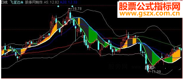 同花顺星空断层指标公式
