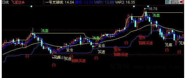 同花顺一号支撑线主图指标公式