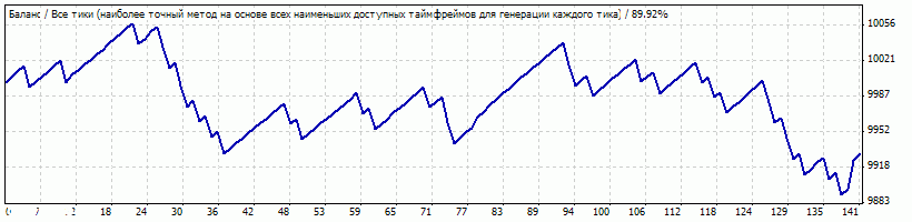 MT4 EMA 基于两个移动平均交叉的EA交易