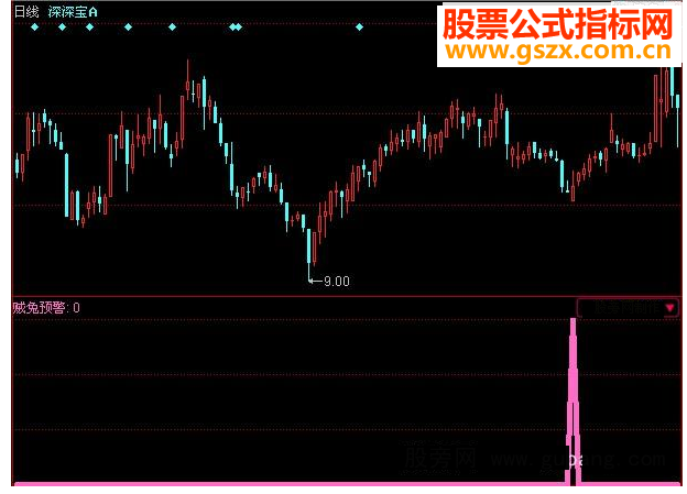 同花顺贼兔预警指标公式