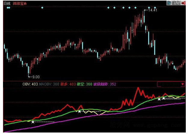 同花顺主力能量线指标公式