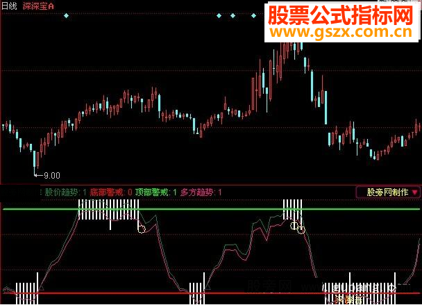 同花顺顶底警戒指标公式