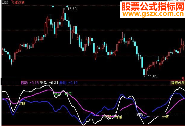 同花顺突破信号源码副图
