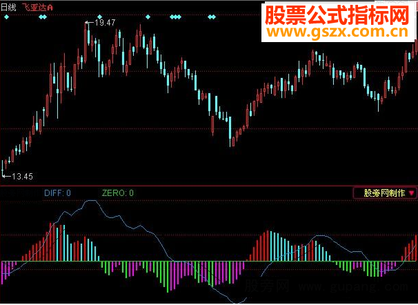 同花顺MACD变色背离+金叉买入指标公式