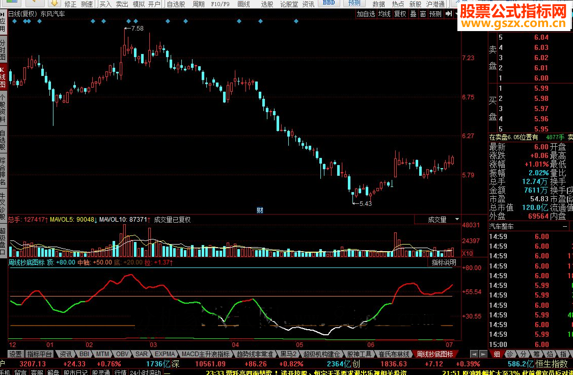 同花顺周线抄底源码副图