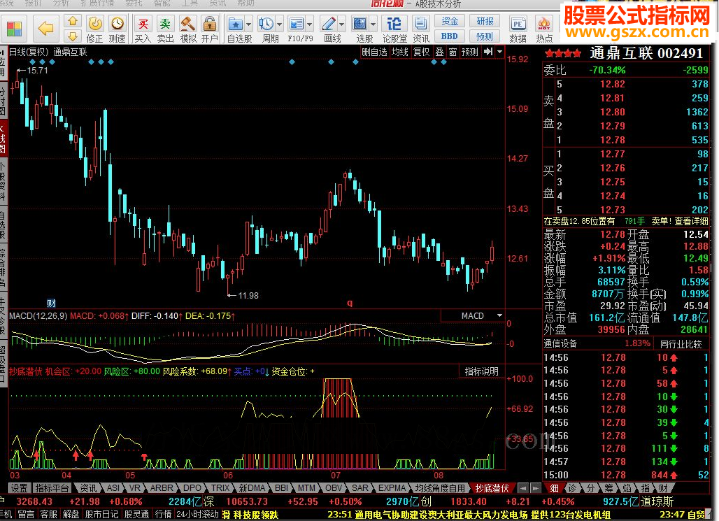 同花顺抄底潜伏指标公式