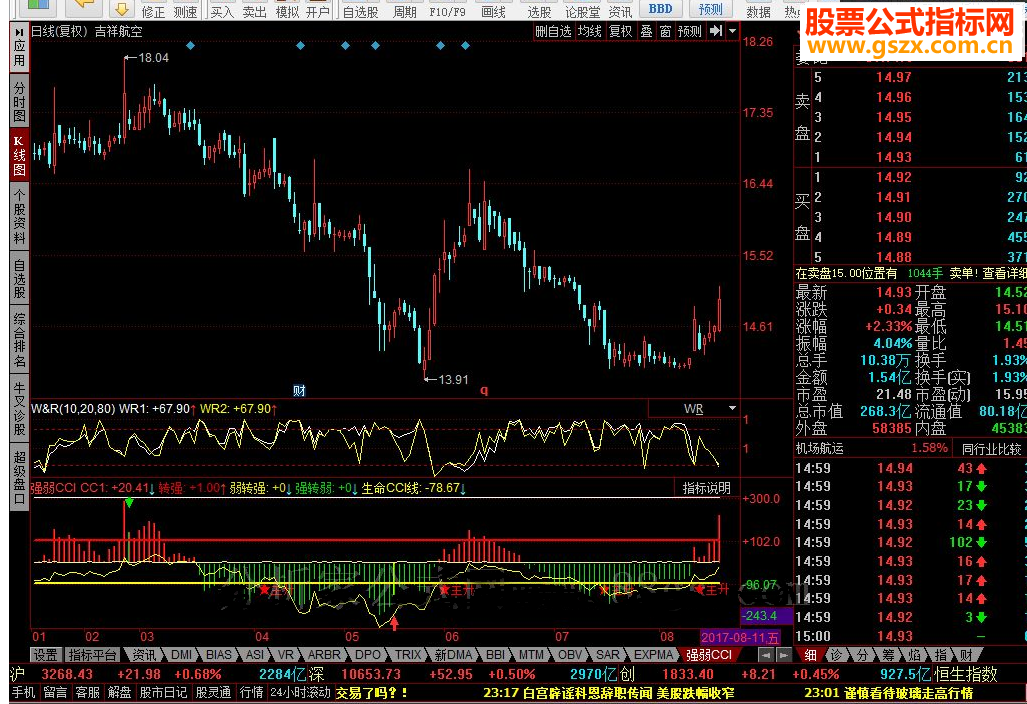 同花顺生命强弱CCI线指标公式