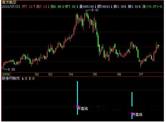 飞狐抄底逃顶指标公式