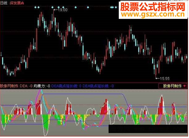 同花顺经典MACD指标公式