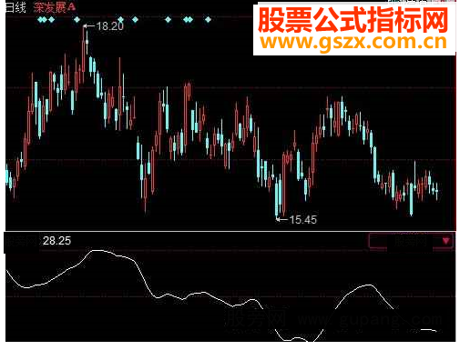 同花顺拉升资金指标公式