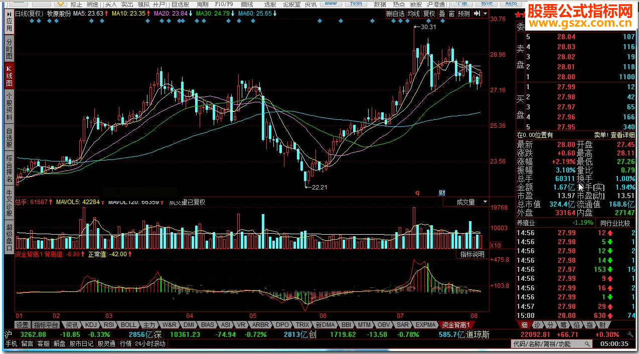 同花顺资金背离源码副图
